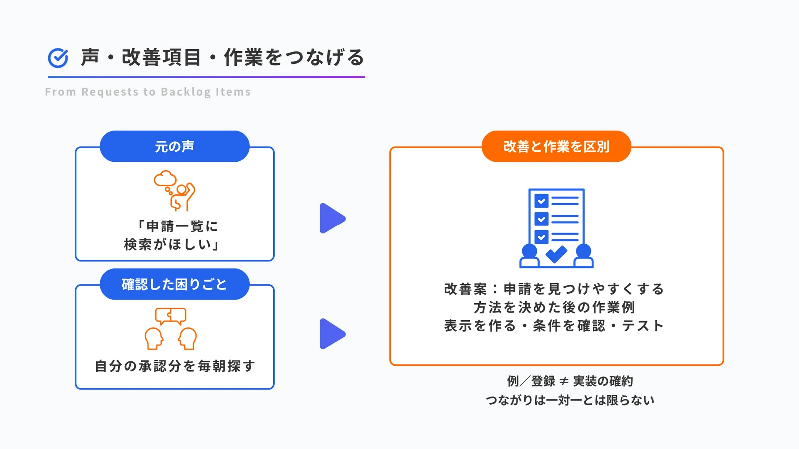 元の声と確認した困りごとを残し、改善案と方法を決めた後の作業例を区別する図。つながりは一対一とは限らない。