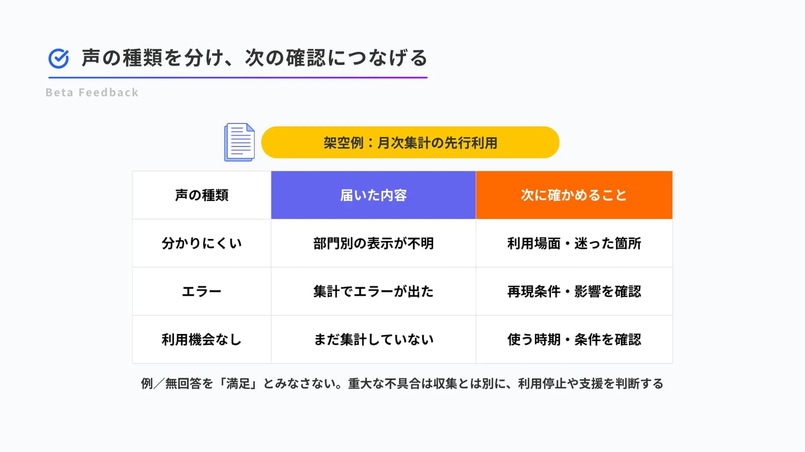 架空の月次集計の先行利用で、分かりにくさ、エラー、利用機会なしを区別し、届いた内容と次に確かめる条件を並べた表
