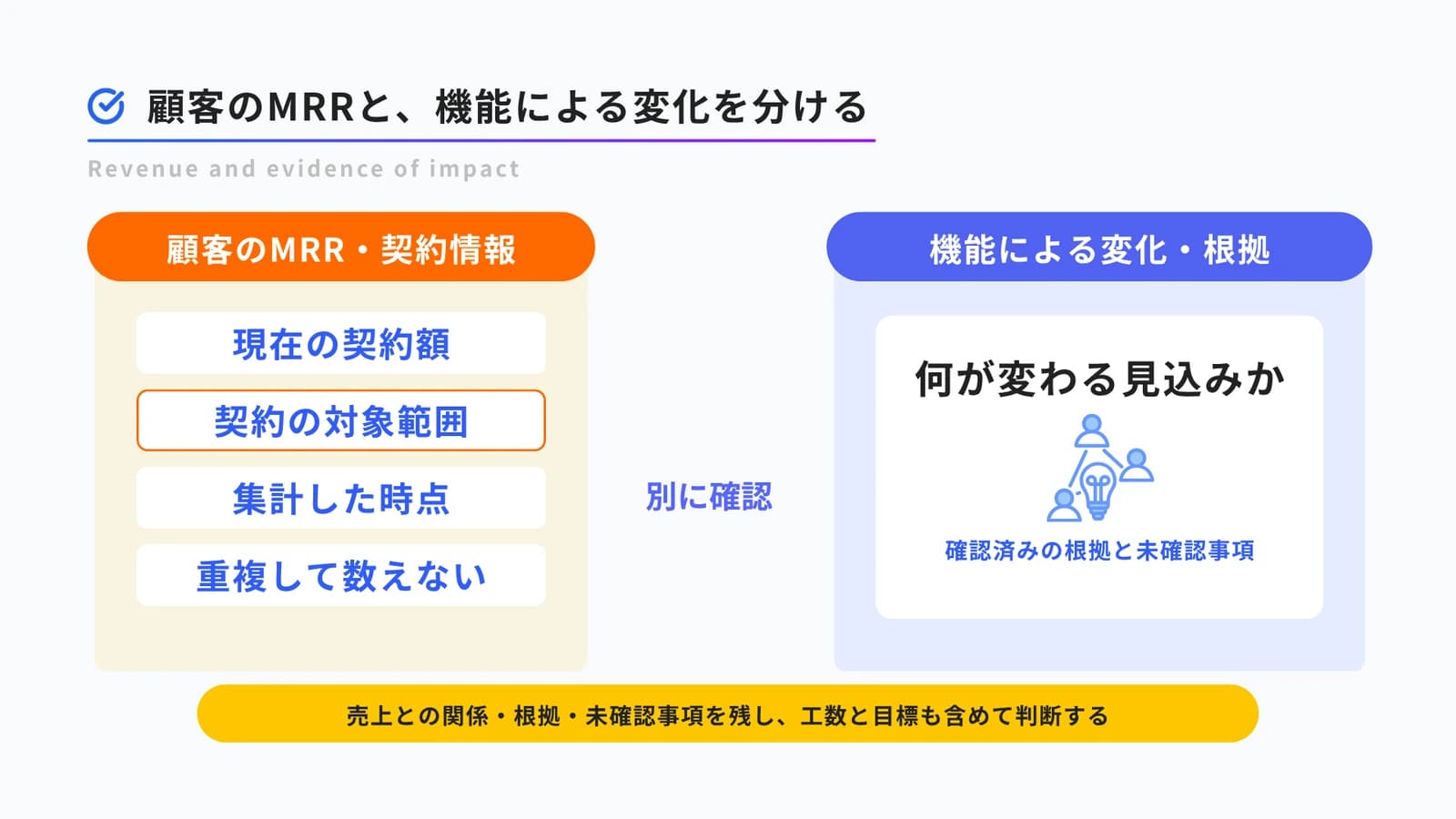 顧客のMRR・契約情報と、機能による変化・根拠を分ける図。契約額、対象範囲、集計時点と重複を確認し、変化の見込み・確認済みの根拠・未確認事項を別に残します。