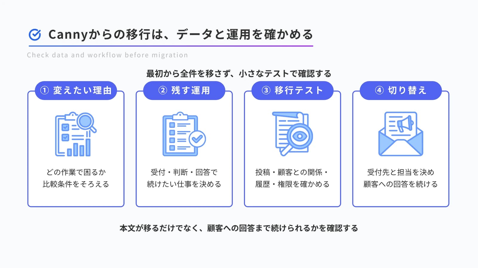 変えたい理由と残す運用を決め、小さな移行テストで投稿・顧客との関係・履歴・権限を確かめてから切り替える図。移行後も顧客への回答を続けられるかを確認します。