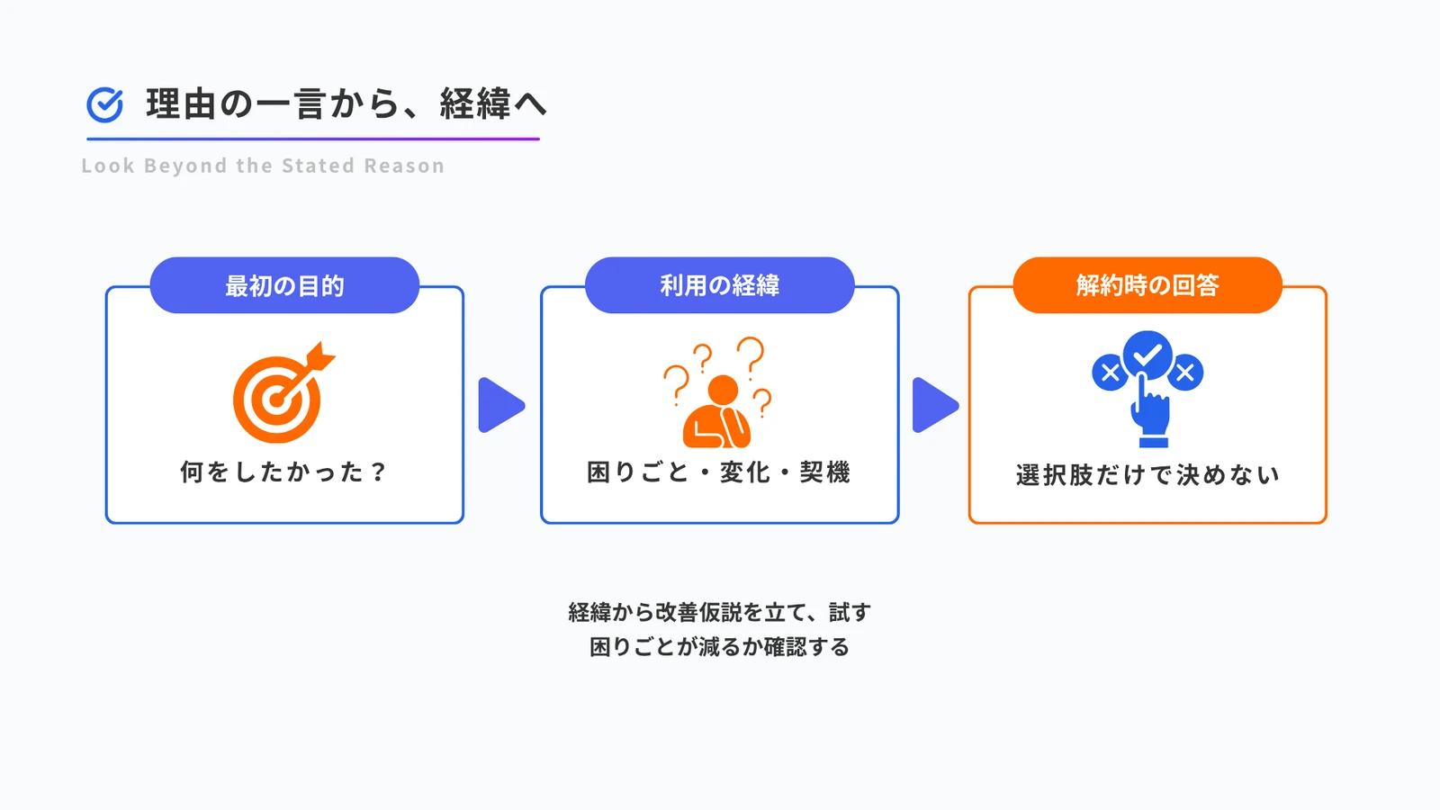 最初の目的、利用の経緯、解約前の状態を順に確かめる図