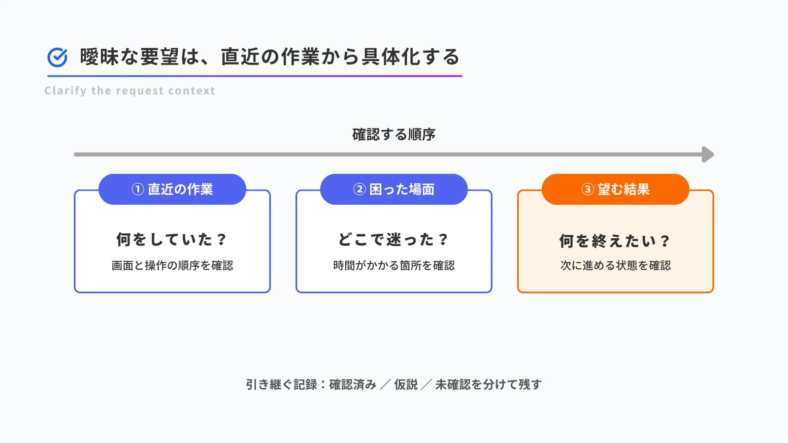顧客の原文を残し、直近の作業、困った場面、望む結果を順に確認する図。引き継ぐ記録は、確認済み・仮説・未確認を分けて残します。