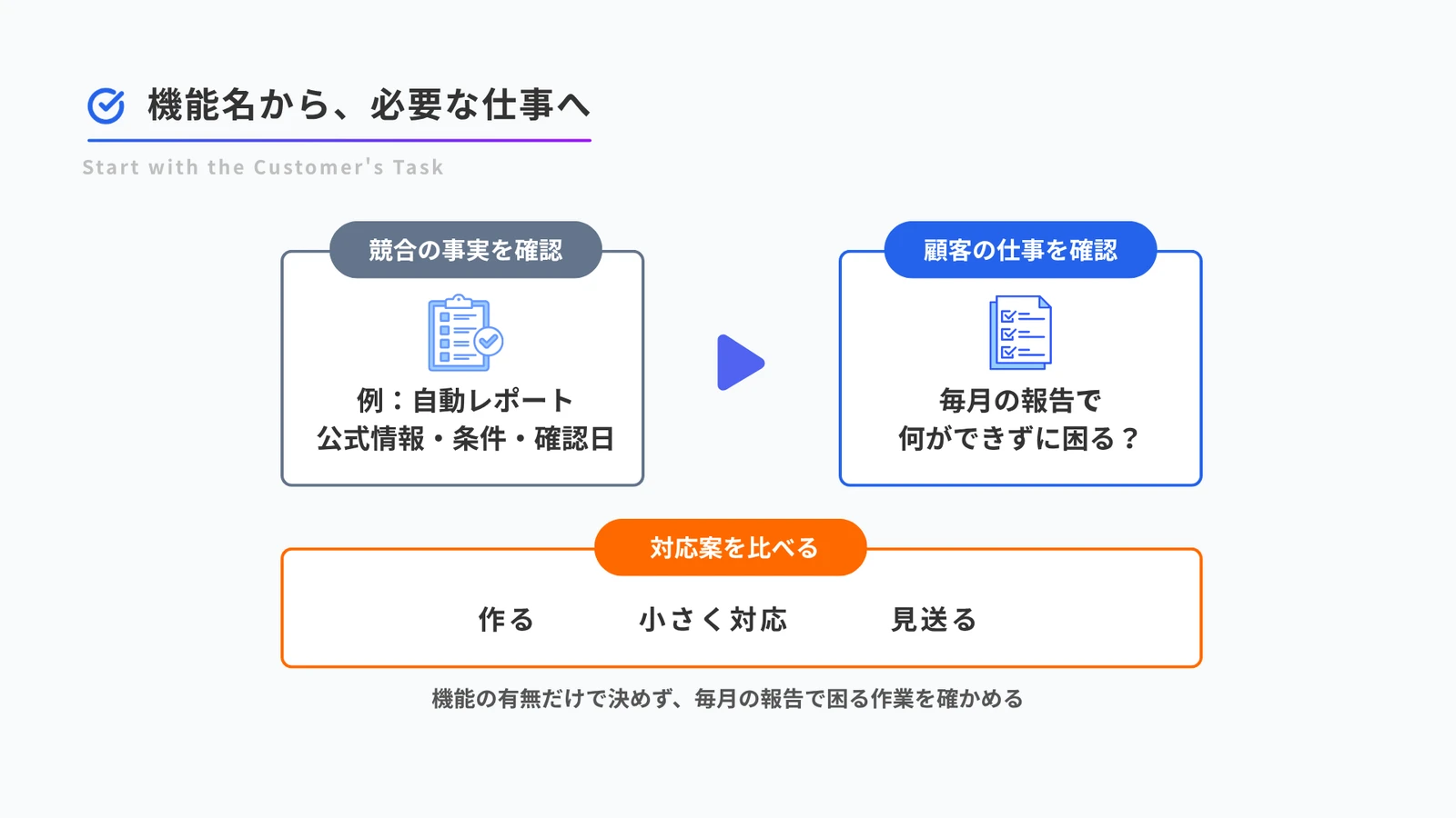 競合の事実と顧客の仕事を確認して、作る・小さく対応・見送るを比較する図