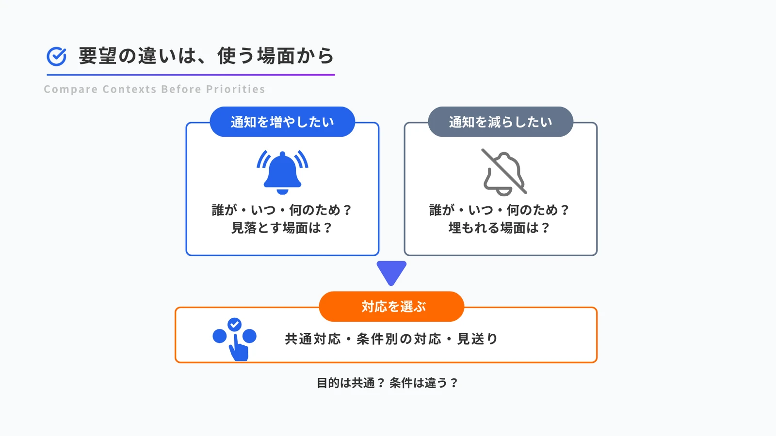通知を増やしたい要望と減らしたい要望を利用場面から比較し、共通対応・条件別対応・見送りを判断する図