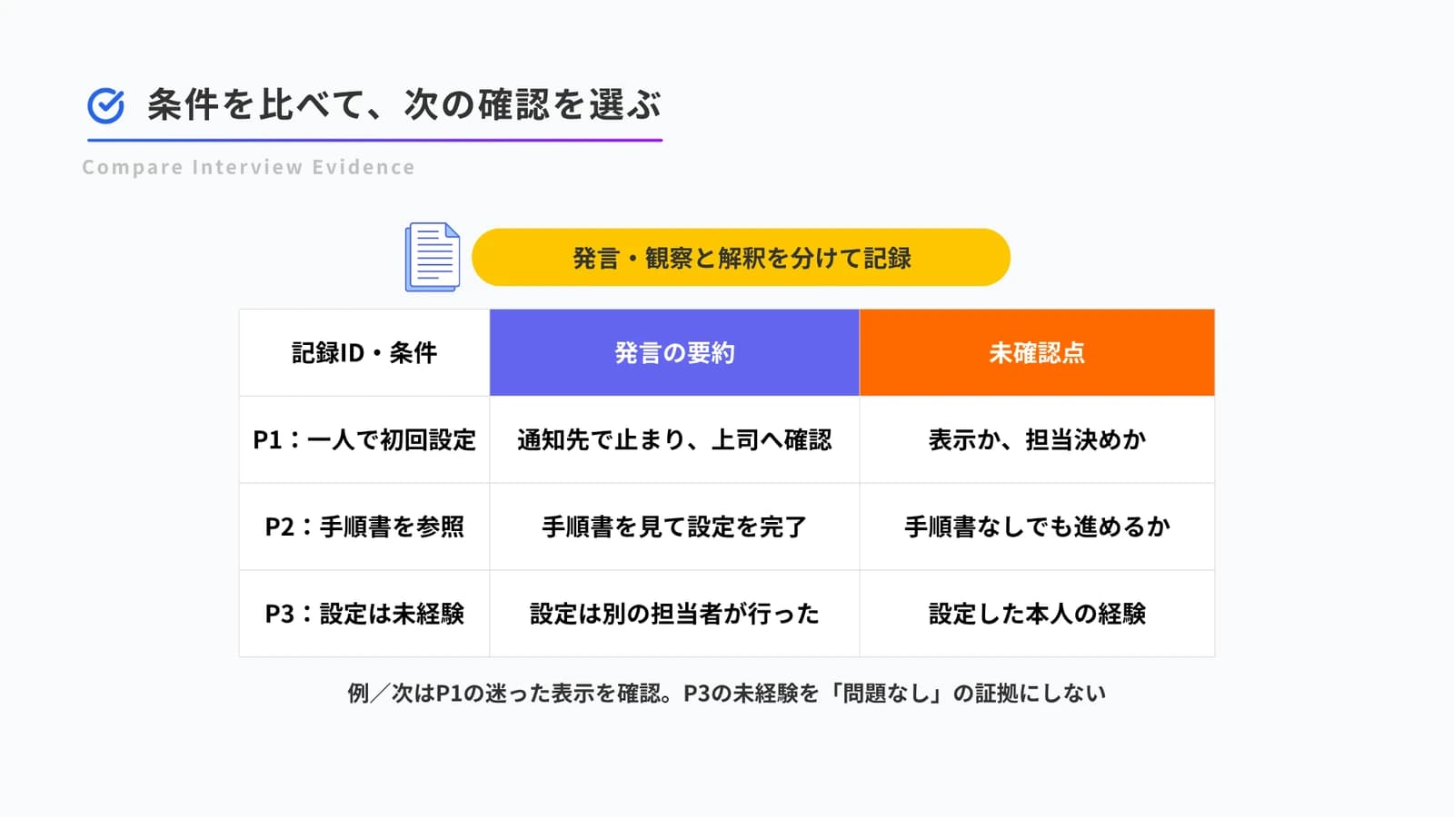 複数のインタビュー記録を、共通点と条件の違い、未確認点に分けて次の調査へつなぐ図。