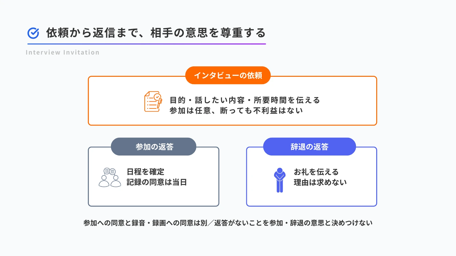 インタビュー依頼で目的と所要時間、任意参加を説明し、参加なら日程確定と当日の記録同意確認、辞退ならお礼を伝えて理由を求めず終える分岐図