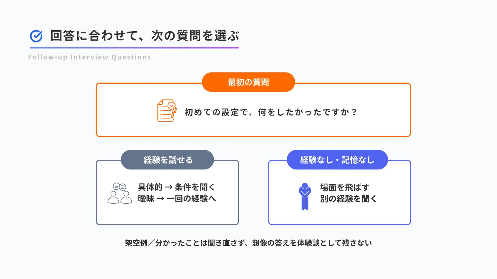 質問への答えに応じて、条件確認、直近の出来事の確認、質問の省略を選ぶ分岐図。