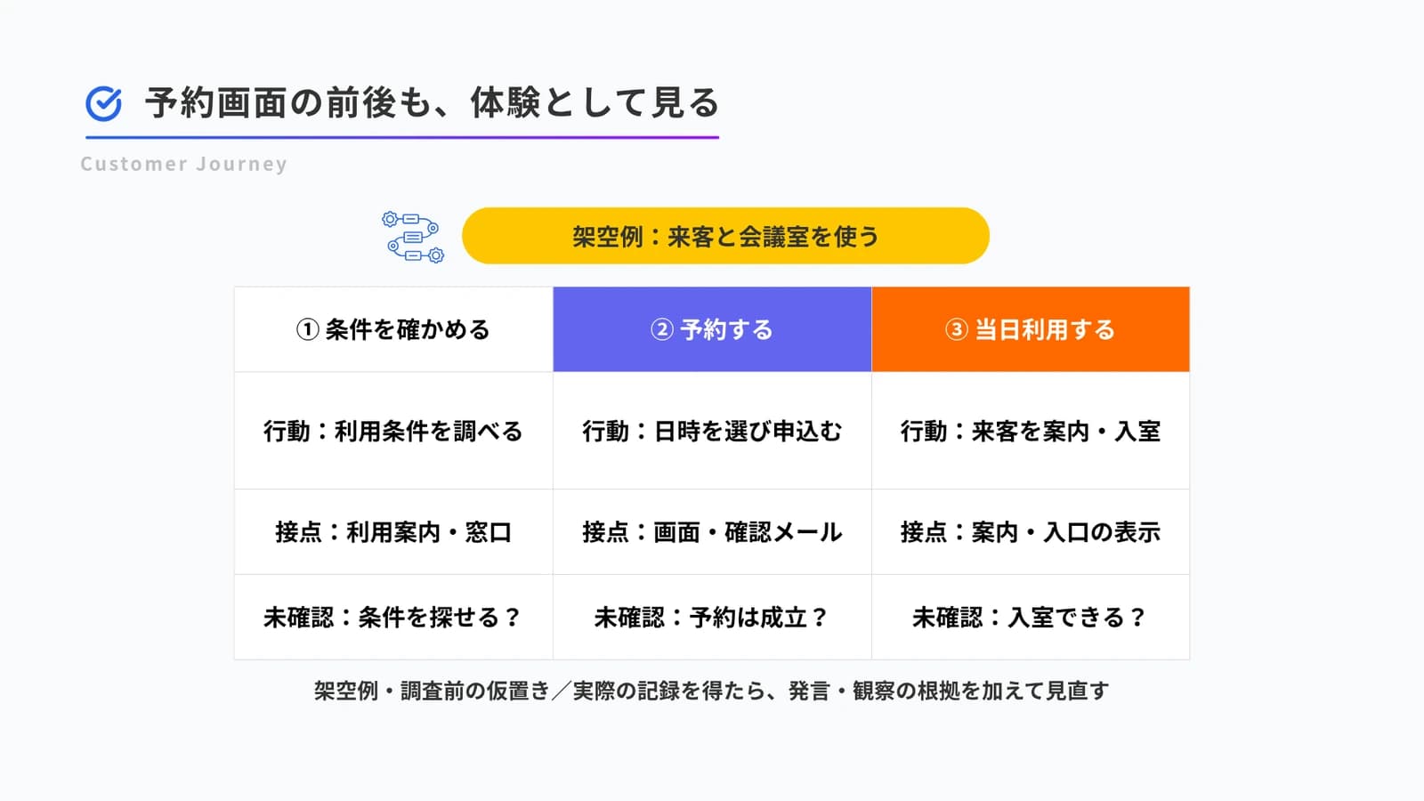 架空の会議室予約を条件確認、予約、当日利用の3段階に分け、行動、接点、未確認の問いを並べた図
