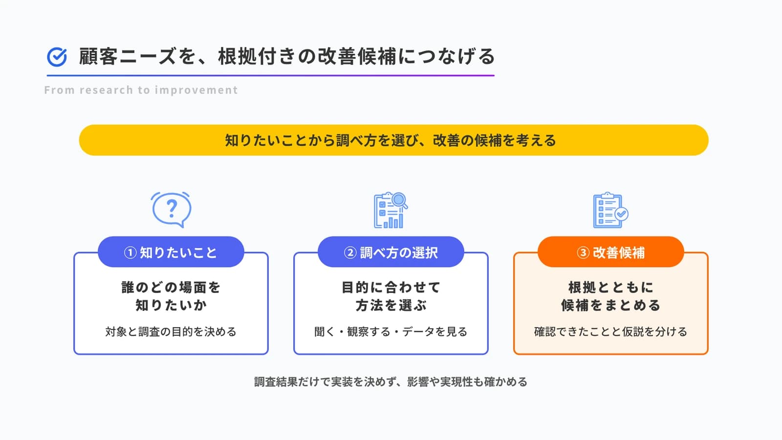 調査の目的を決め、目的に合う方法を選び、根拠付きの改善候補をまとめる流れ