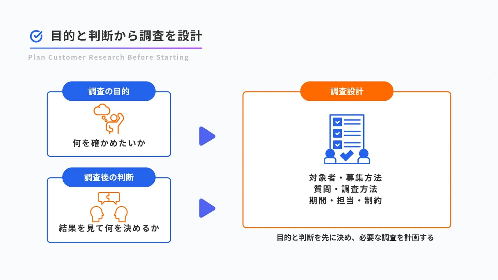 調査の目的と判断から調査設計へつなぐ計画書