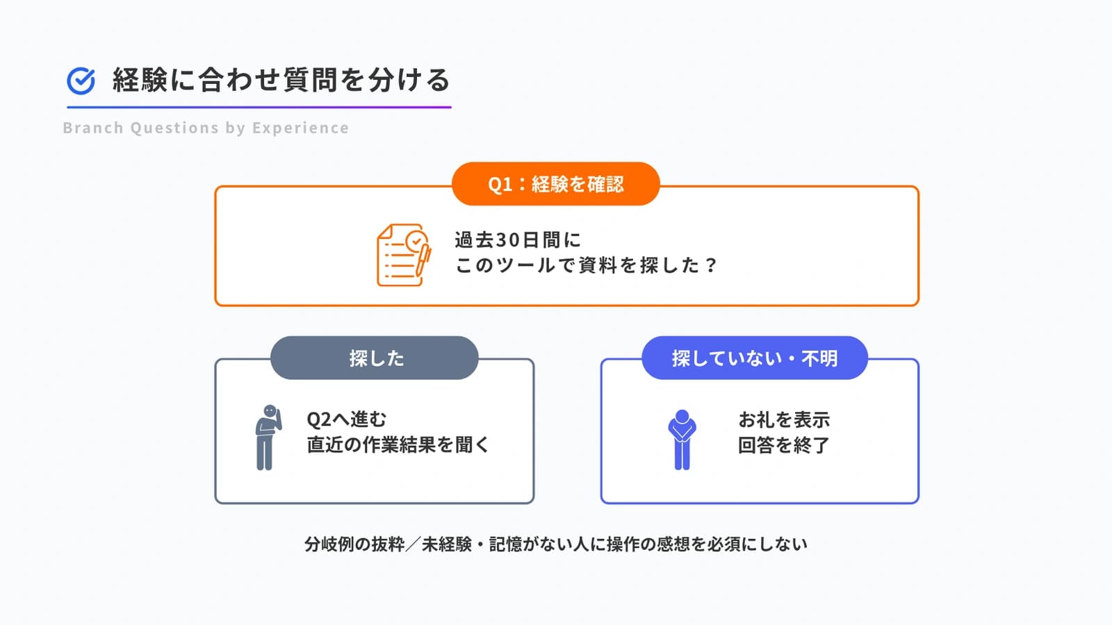 過去30日の経験の有無に応じたアンケート質問の分岐