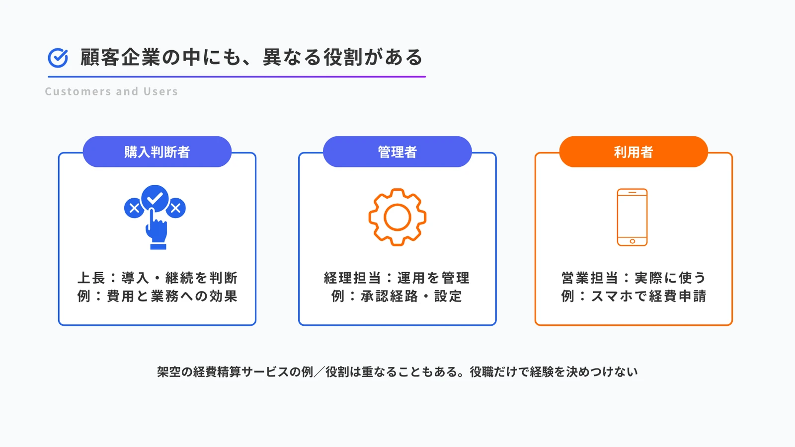 一つの顧客企業に購入判断、管理、利用の役割があり、一人が複数の役割を持つ場合もあることを示す図。