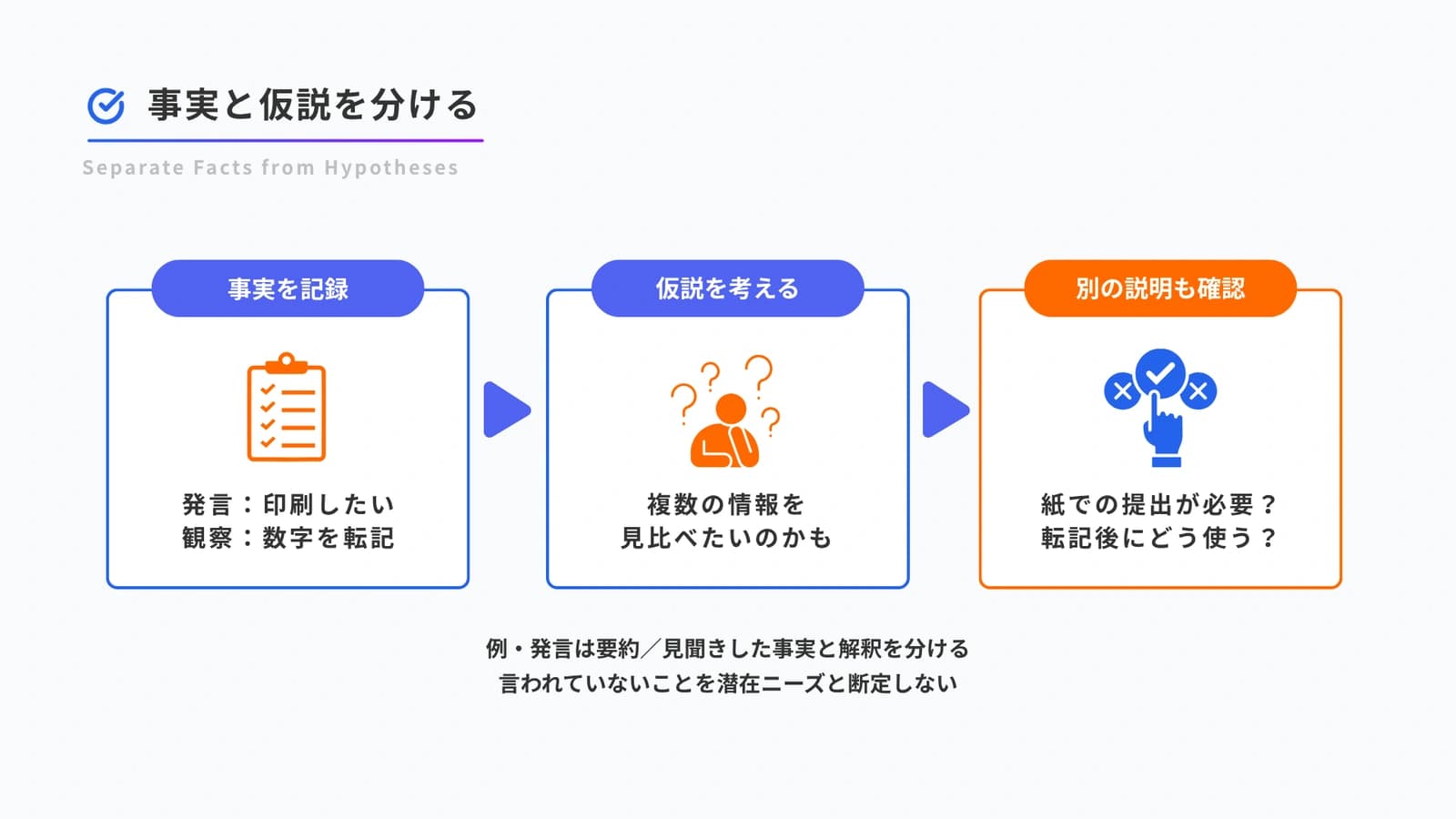 発言と観察を記録し、仮説を考え、別の説明を確認する手順