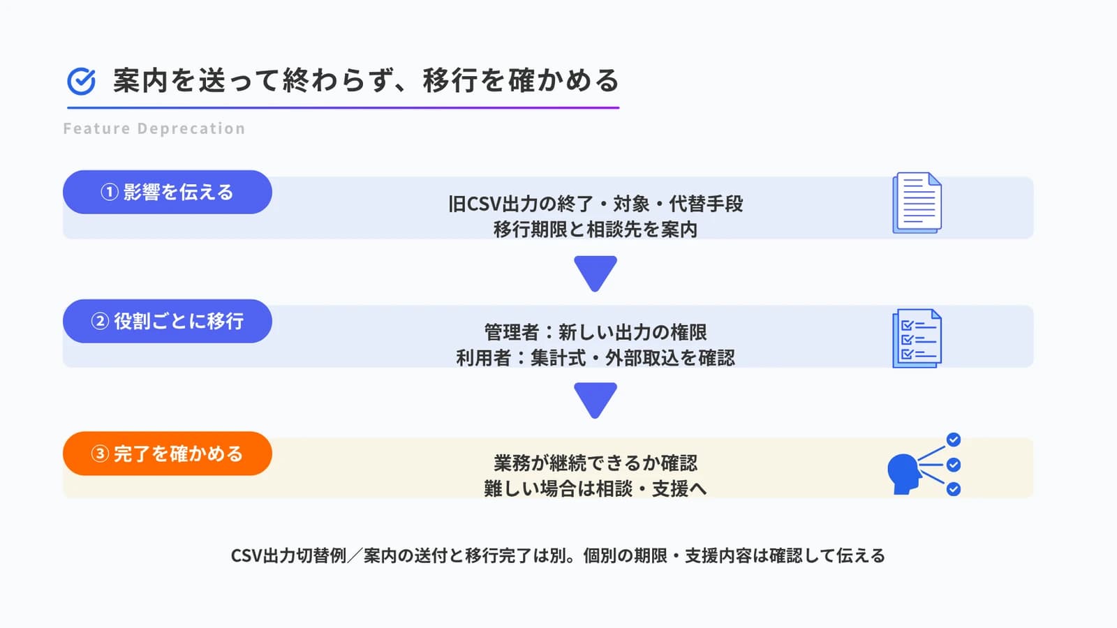 架空の旧CSV出力終了で、影響と期限を案内し、管理者と利用者が役割別に移行して業務継続を確認する流れ。難しい場合は相談と支援につなぐ