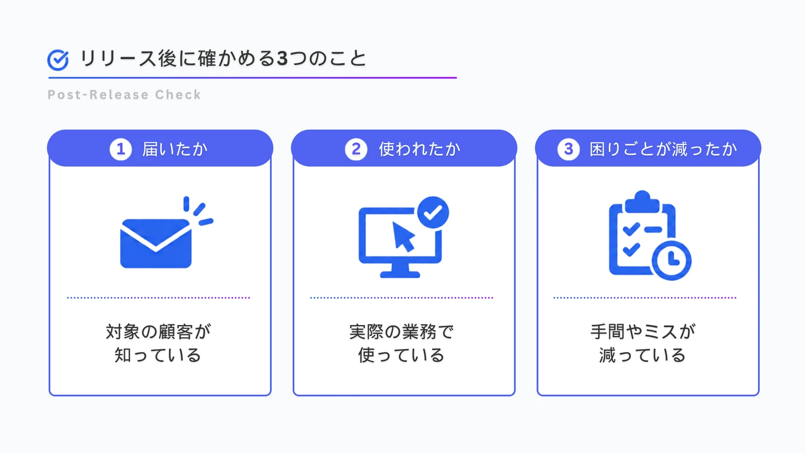 リリース後に確かめる3つのこと。届いたかは対象の顧客が知っているか、使われたかは実際の業務で使っているか、困りごとが減ったかは手間やミスが減っているかで確認します。