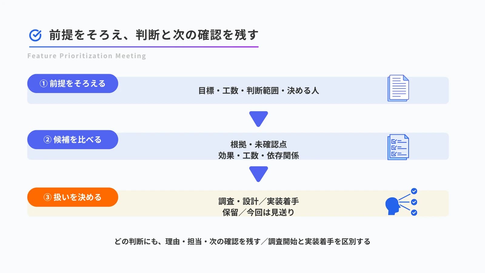 優先順位の会議で前提と候補を確認し、決定の種類にかかわらず理由と担当、次の確認を残す流れ。