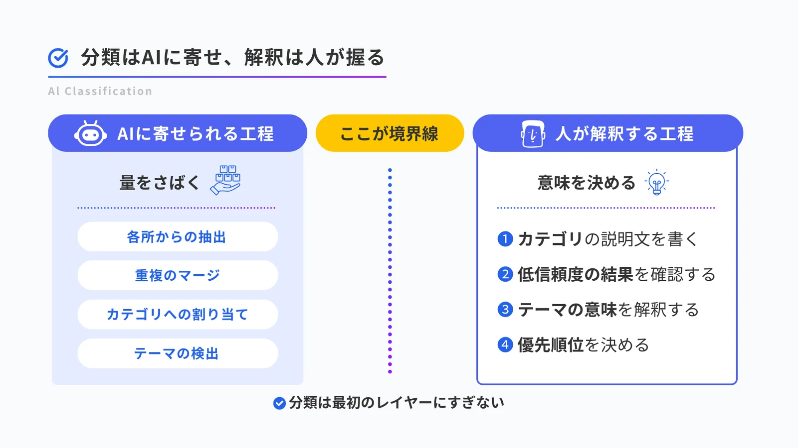 AIに寄せられる工程と人が解釈する工程の対比。左側はAIに寄せられる工程で、各所からの抽出、重複のマージ、カテゴリへの割り当て、テーマの検出が並び、役割は量をさばくこと。右側は人が解釈する工程で、カテゴリの説明文を書く、低信頼度の結果を確認する、テーマの意味を解釈する、優先順位を決めるの4つが順に並び、役割は意味を決めること。中央に境界線が引かれ、下部に分類は最初のレイヤーにすぎないと示されている