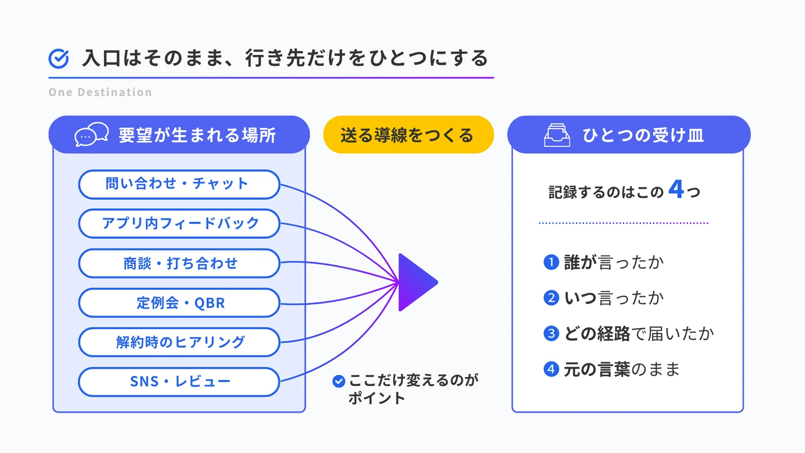 要望が生まれる場所と受け皿の関係図。左に問い合わせ・チャット、アプリ内フィードバック、商談・打ち合わせ、定例会・QBR、解約時のヒアリング、SNS・レビューという6つの入口が並び、それぞれから伸びた線が中央の1点に収束する。中央には「送る導線をつくる」「ここだけ変えるのがポイント」と示され、右側のひとつの受け皿には記録する4項目として誰が言ったか、いつ言ったか、どの経路で届いたか、元の言葉のままが並ぶ
