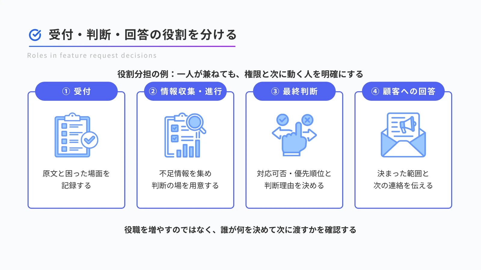 受付、情報収集・進行、最終判断、顧客への回答を分ける役割の例。一人が兼ねる場合も、それぞれの権限と次に動く人を明確にします。