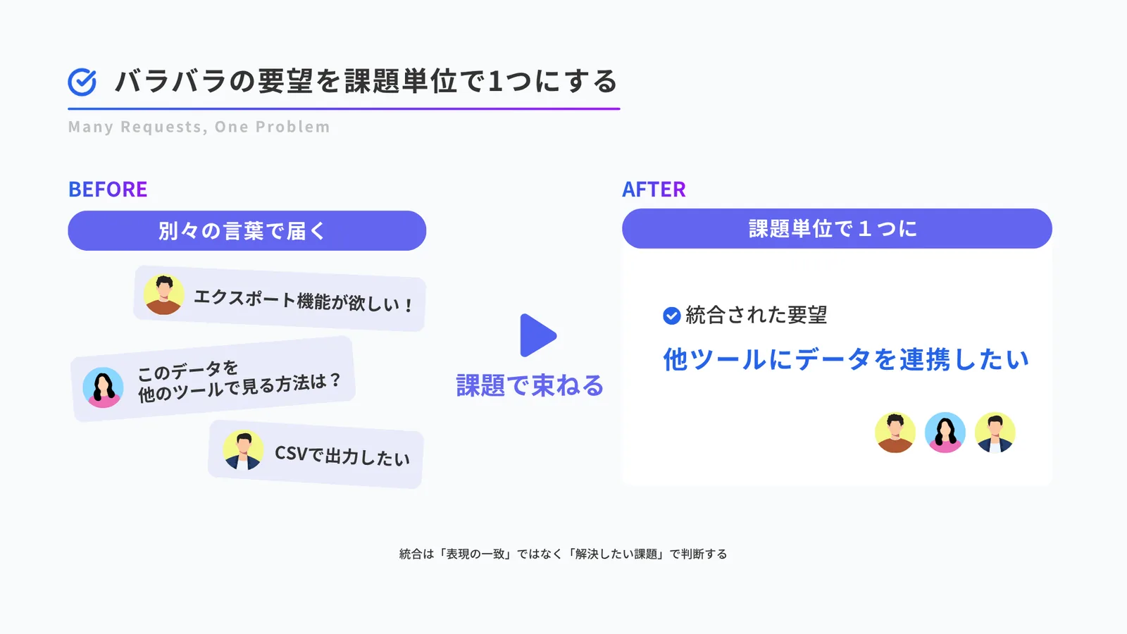 重複統合のBefore/After。Before側は「エクスポート機能が欲しい」「このデータを他のツールで見る方法は？」「CSVで出力したい」という別々の言葉の要望が散らばり、課題で束ねるとAfter側で「他ツールにデータを連携したい」という1件の統合された要望になる