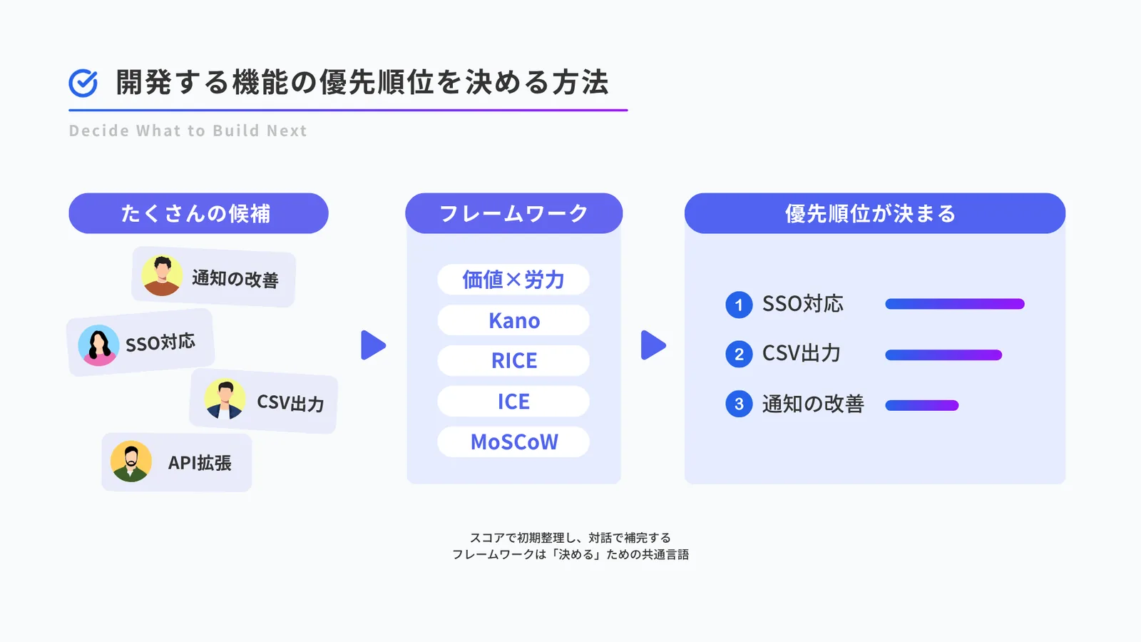 要望が優先順位に変わるまでの流れ。左にSSO対応・CSV出力・通知の改善・API拡張といった多数の候補が並び、中央の価値×労力・Kano・RICE・ICE・MoSCoWといったフレームワークを通すと、右側で1位SSO対応・2位CSV出力・3位通知の改善という順位が決まる