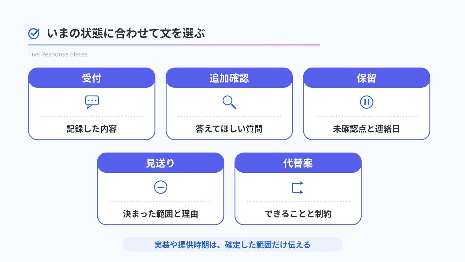 返信を選ぶ5つの状態を並列のカードで示した図。受付は記録した内容、追加確認は答えてほしい質問、保留は未確認点と連絡日、見送りは決まった範囲と理由、代替案はできることと制約を伝える。実装や提供時期は確定した範囲だけ伝える。