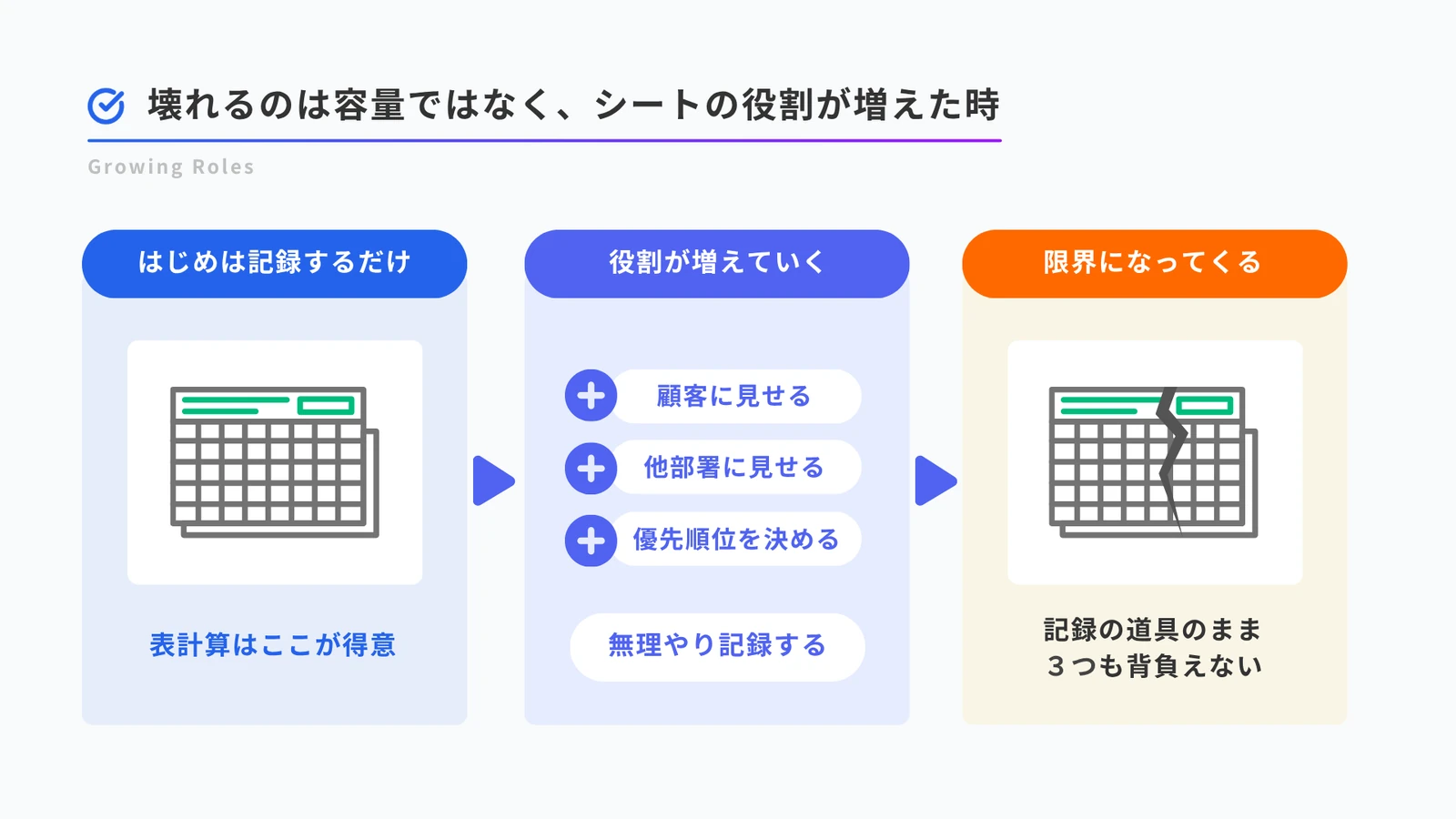 シートの役割が増えていく過程を3段階で示した図。左は「はじめは記録するだけ」で整った表計算シート、表計算はここが得意と書かれている。中央は「役割が増えていく」で、顧客に見せる・他部署に見せる・優先順位を決めるが積み上がり、その下に無理やり記録するとある。右は「限界になってくる」で、表計算シートに大きなひびが入り、記録の道具のまま3つも背負えないと書かれている