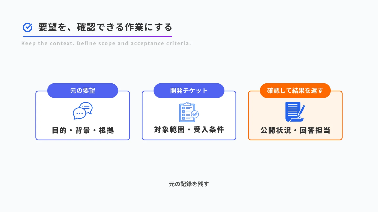 元の要望の目的と根拠を残し、開発チケットに対象範囲と受入条件を書き、確認結果を元の要望へ返す流れ