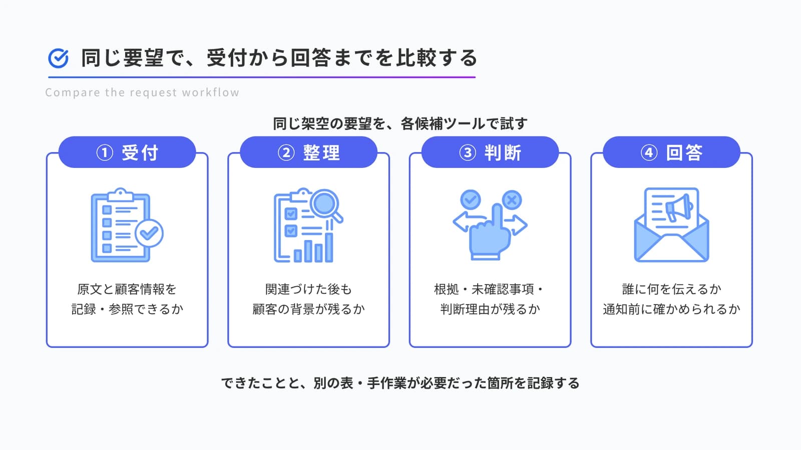 同じ架空の要望を各候補ツールで試し、受付・整理・判断・回答を比較する図。原文と顧客情報、顧客の背景、判断理由、通知先を確認し、別の表や手作業が必要だった箇所も記録します。