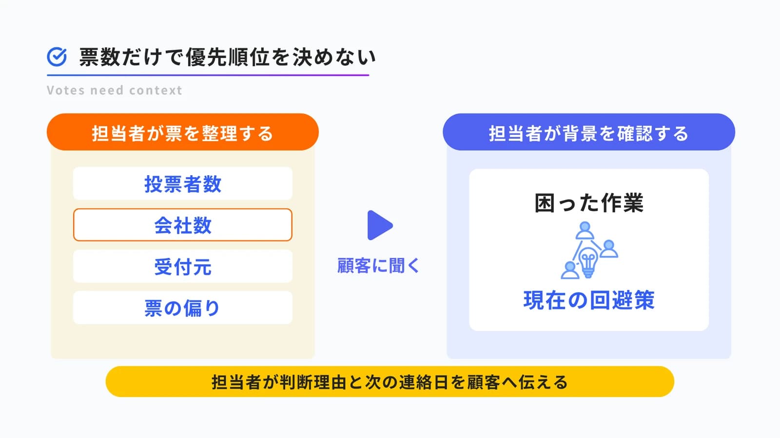 担当者が票数だけで優先順位を決めず、投票の背景を確認する流れ。左側で担当者が投票者数、会社数、受付元、票の偏りを整理し、右側で担当者が顧客に困った作業と現在の回避策を聞きます。下段で担当者が判断理由と次の連絡日を顧客へ伝えます。