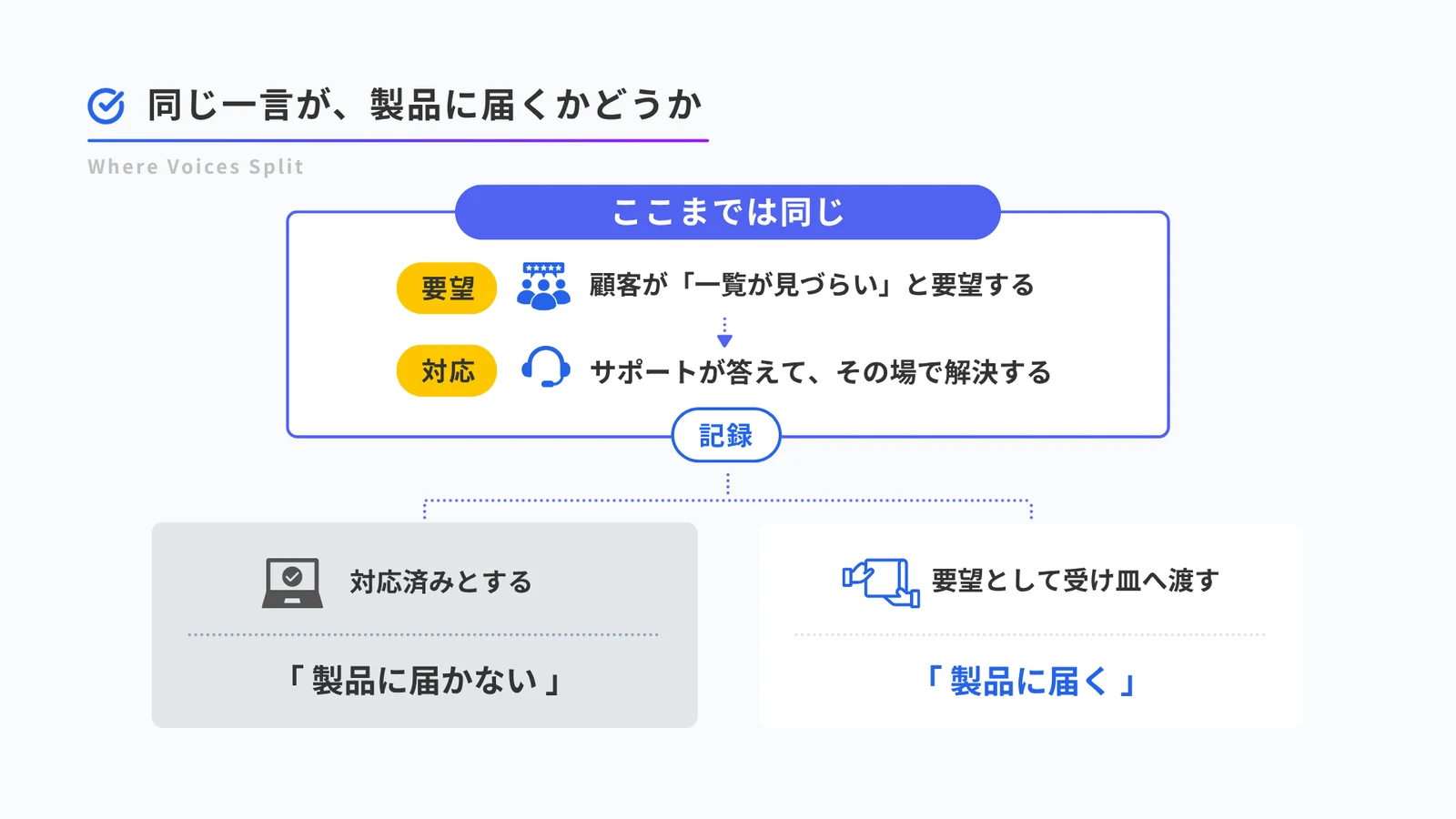 同じ発言が扱いによって別の結果になることを示した図。顧客が「一覧が見づらい」と要望し、サポートが答えてその場で解決するところまでは共通。そのあと記録の仕方で二手に分かれ、対応済みとして閉じると製品に届かず、要望として受け皿へ渡すと製品に届く