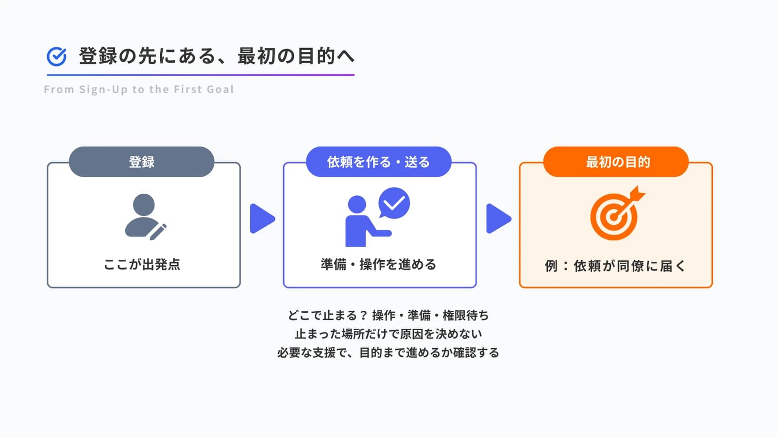 登録、情報の作成・送信、最初の目的という流れをたどってつまずきを確認する図