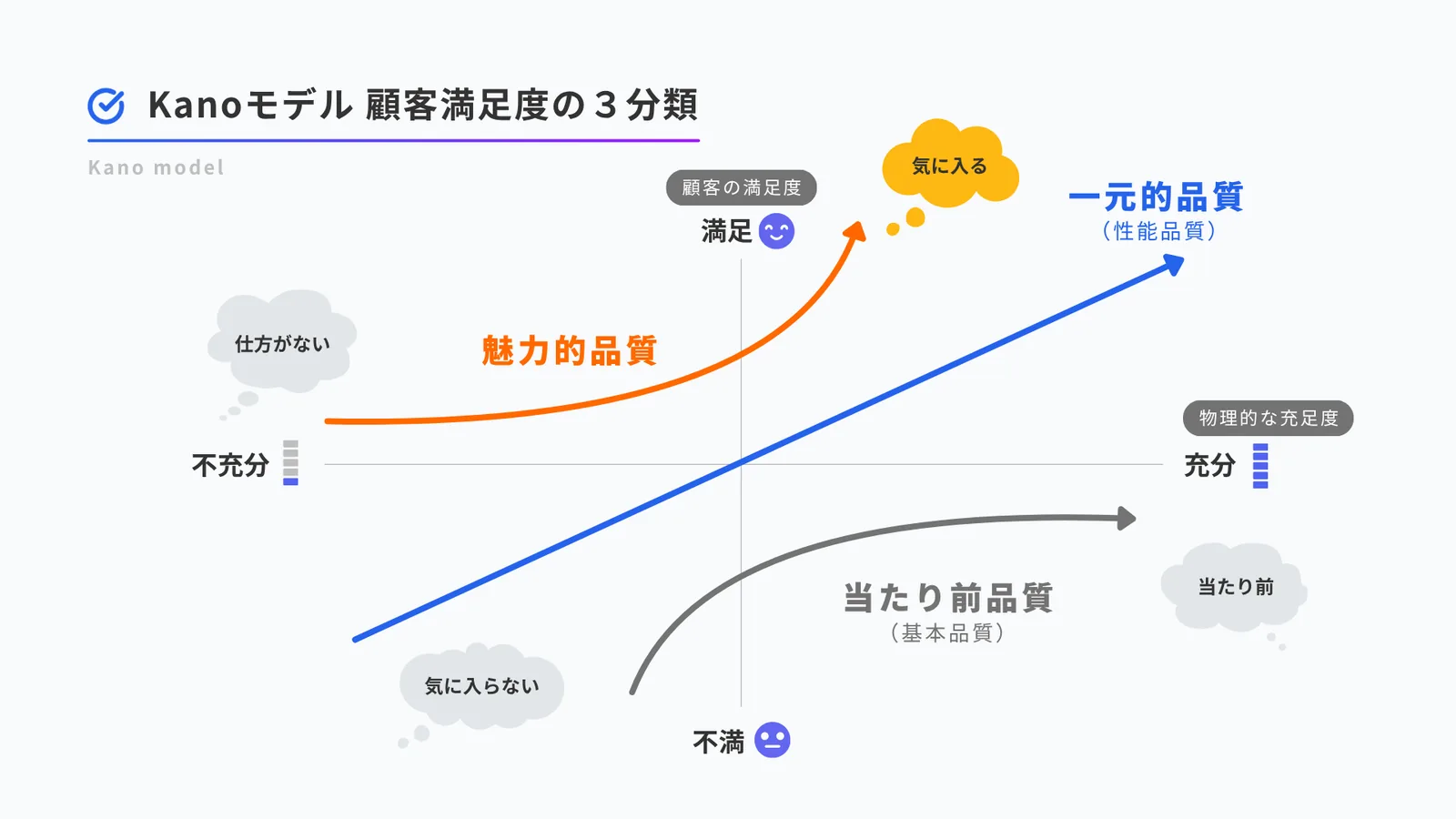 Kanoモデルの満足度グラフ。横軸に実装度、縦軸に満足度をとり、魅力的品質・一元的品質（性能）・当たり前品質の3つの曲線を示す