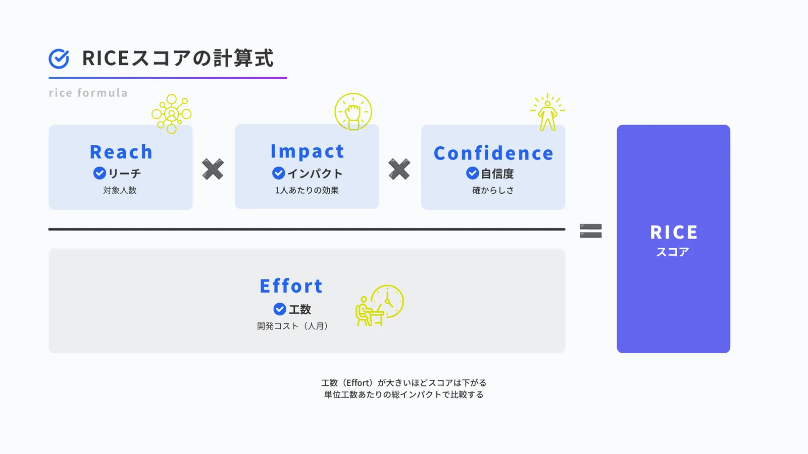 RICEスコアの計算式。分子にReach（リーチ）×Impact（インパクト）×Confidence（自信度）、分母にEffort（工数）を置き、割った値がRICEスコアになる