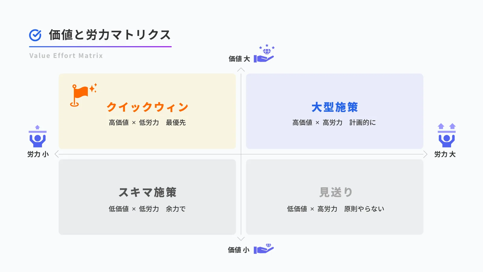 価値と労力の2×2マトリクス。クイックウィン（高価値・低労力）、大型施策（高価値・高労力）、スキマ施策（低価値・低労力）、見送り（低価値・高労力）の4象限