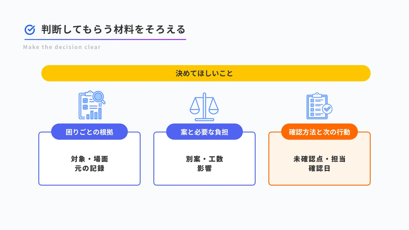 改善案を説明するために、決めてほしいことを示し、根拠、別案と負担、確認方法と次の行動をそろえる図
