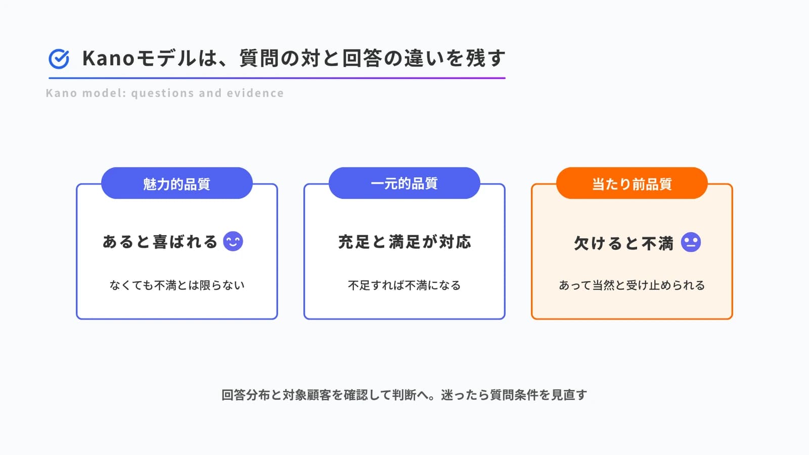 同じ条件で機能がある場合とない場合を対にして尋ね、魅力的品質・一元的品質・当たり前品質の違いを整理する図。回答分布と対象顧客を確認して判断し、迷ったら質問条件を見直します。