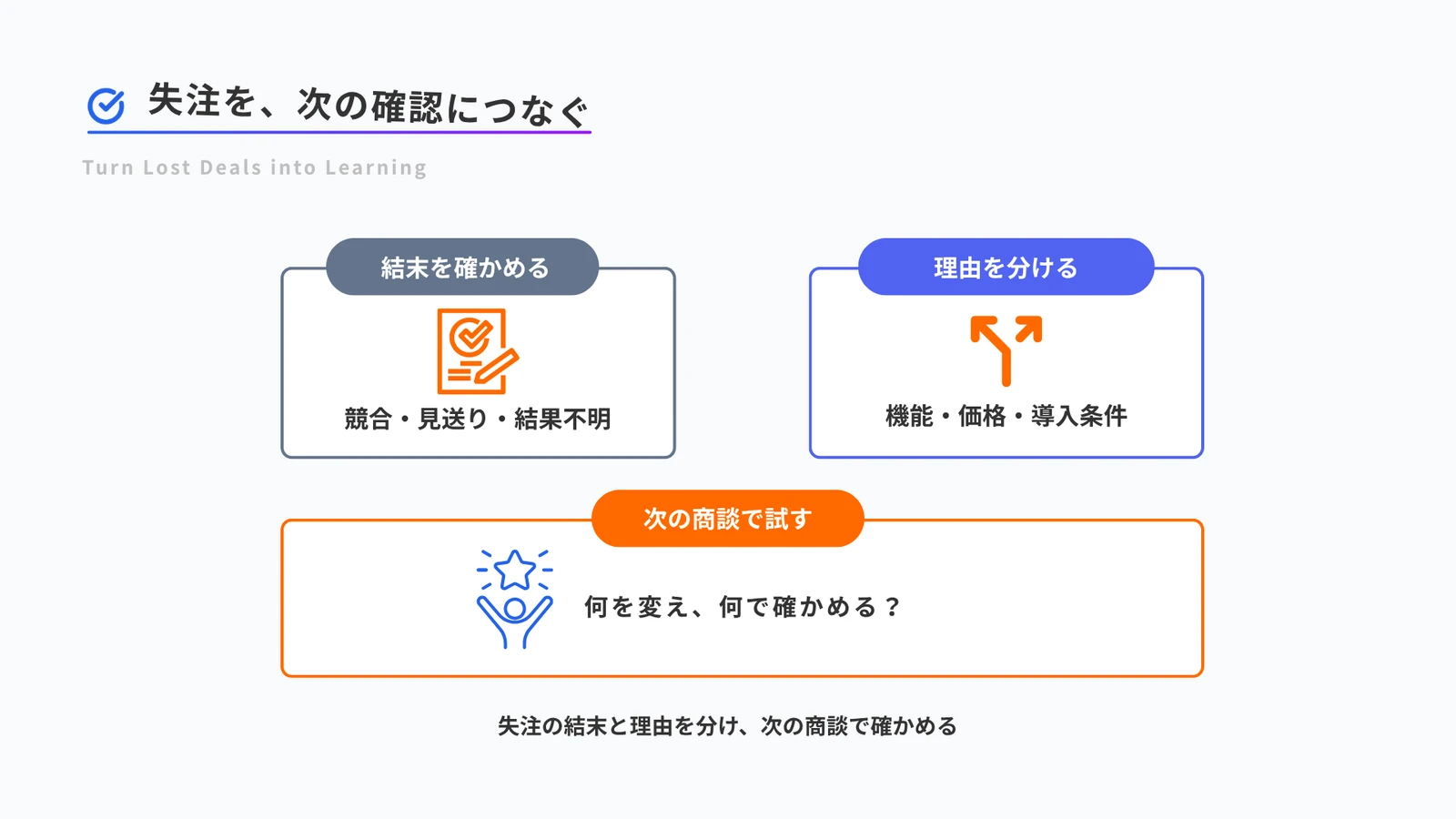 商談の結末を確かめ、機能・価格・導入条件を分けて次の確認を決める図