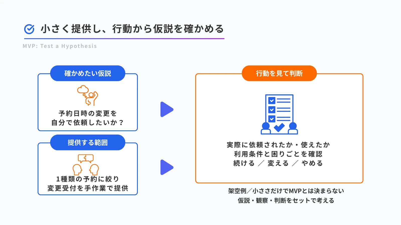 予約変更を自分で依頼したいかという仮説に対し、1種類の予約の変更受付を手作業で提供し、行動から継続・変更・終了を判断する架空例