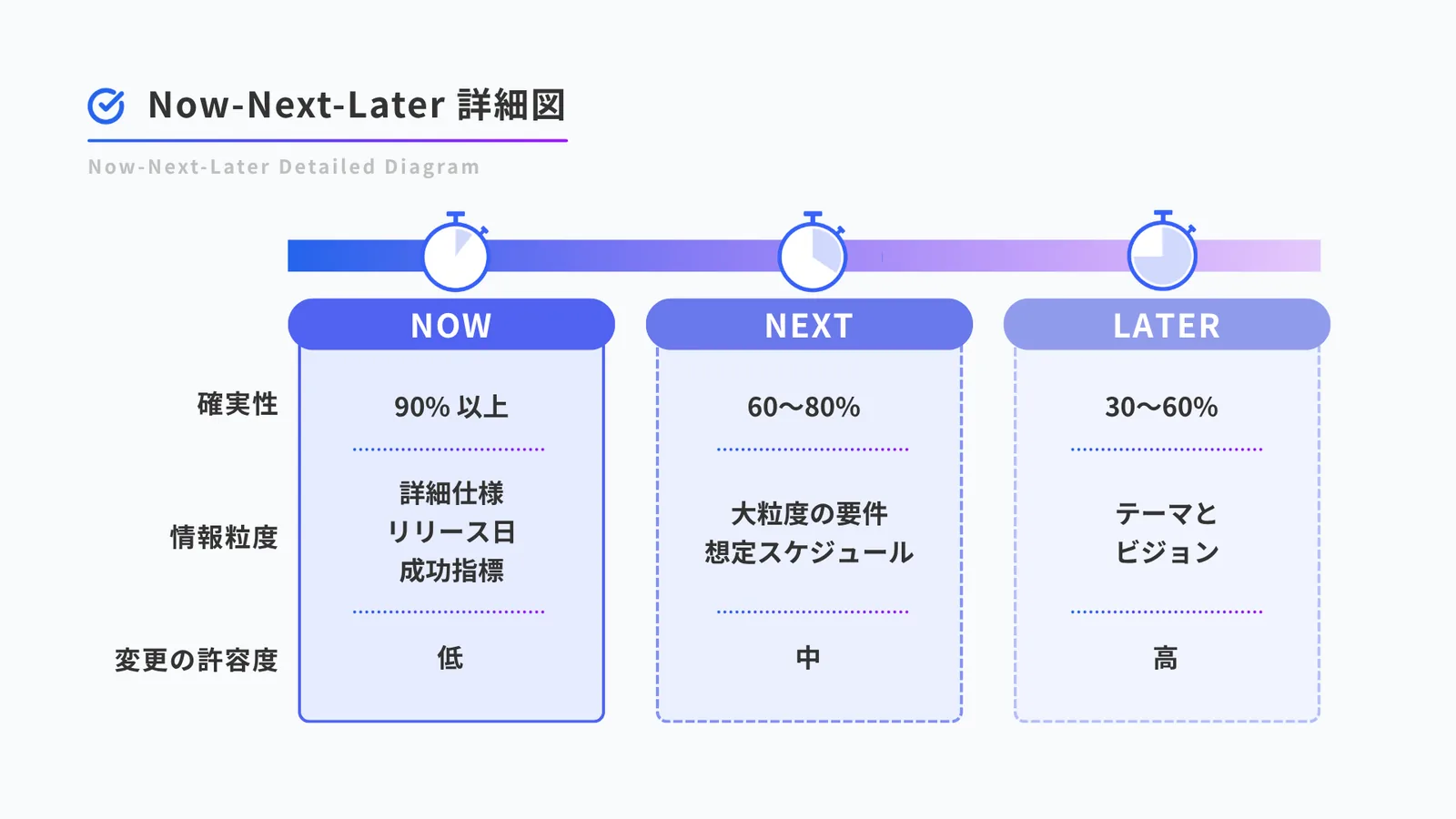 Now-Next-Later の3段階を比較した図。Nowは確実性90%以上・詳細仕様とリリース日と成功指標・変更の許容度は低、Nextは確実性60〜80%・大粒度の要件と想定スケジュール・変更の許容度は中、Laterは確実性30〜60%・テーマとビジョン・変更の許容度は高