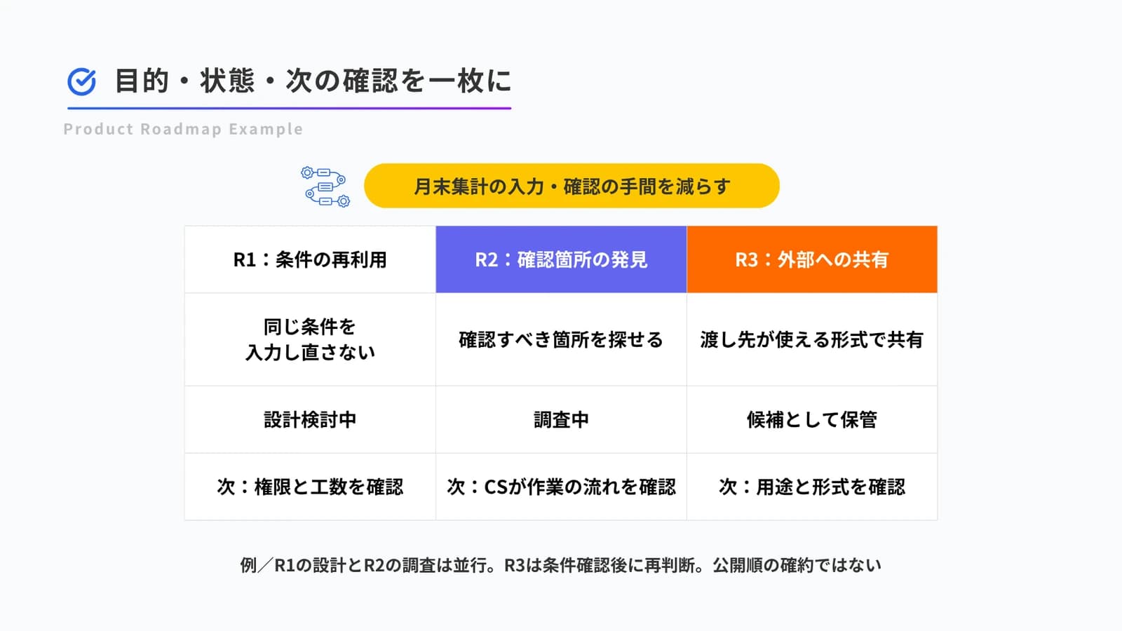 ロードマップの各テーマに、目指す結果、現在の状態、次に確認することを対応させた記入例。
