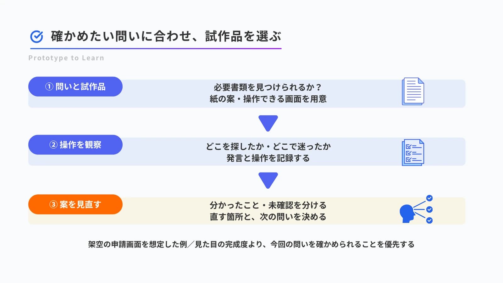 必要書類を見つけられるかという問いに合わせて試作品を用意し、操作を観察して案を見直す架空例