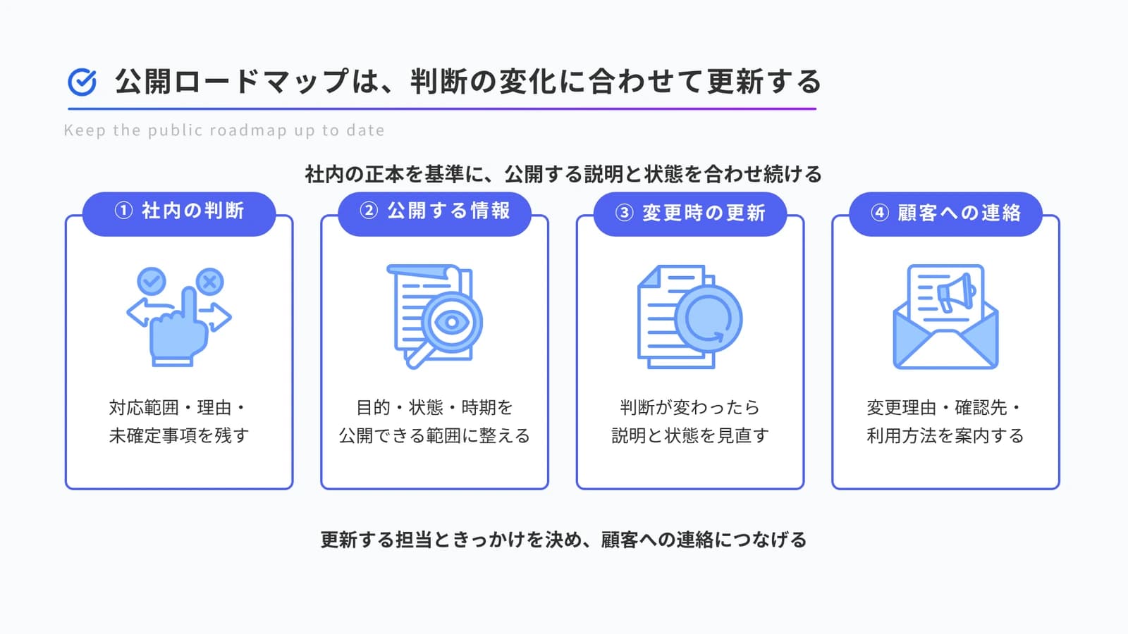 社内の判断情報から公開する目的・状態・時期を選び、判断が変わるたびに説明と状態を更新し、顧客への連絡につなぐ流れ。更新する担当ときっかけも決めます。