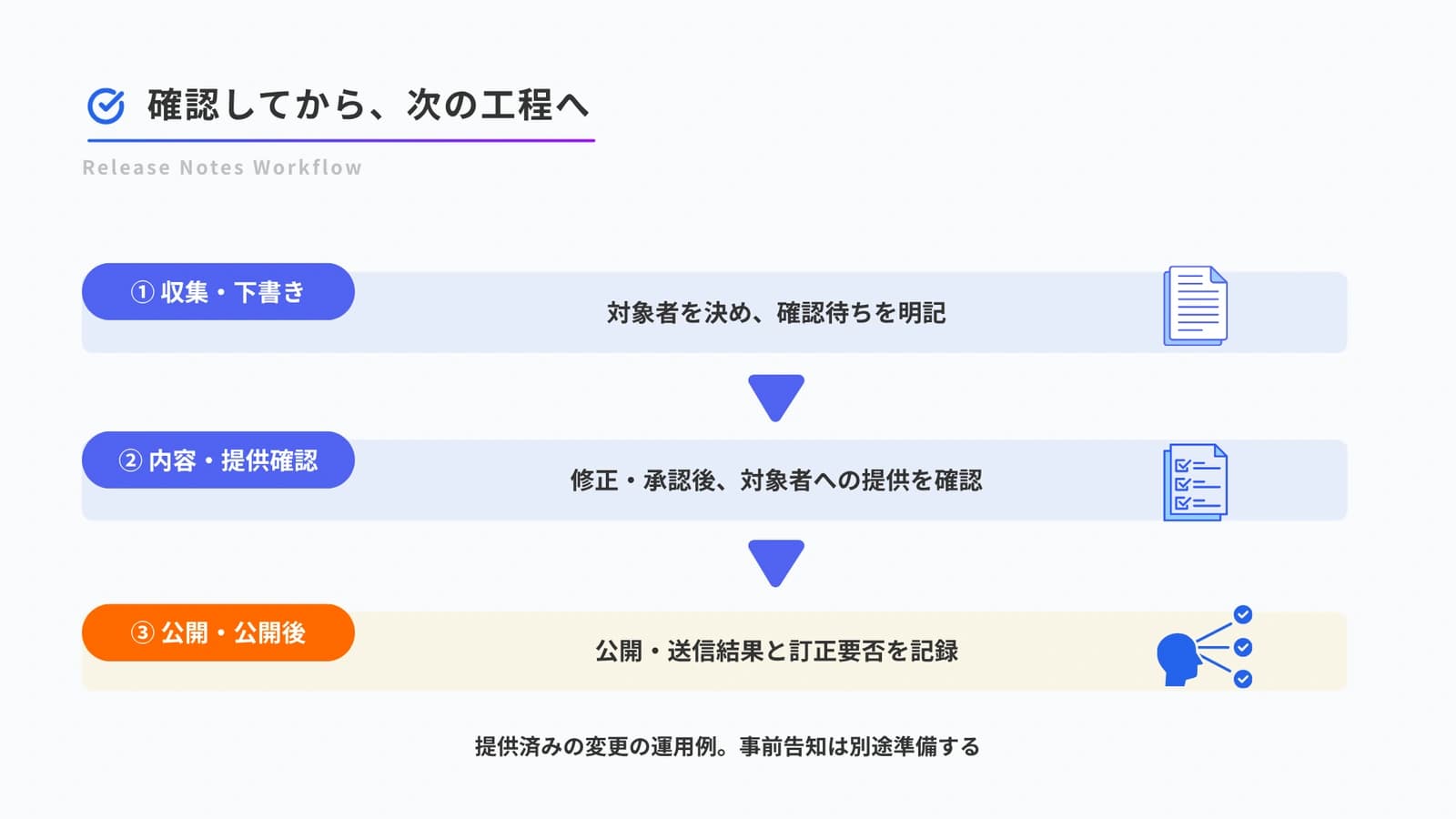 収集・下書き、内容・提供確認、公開・公開後の運用手順