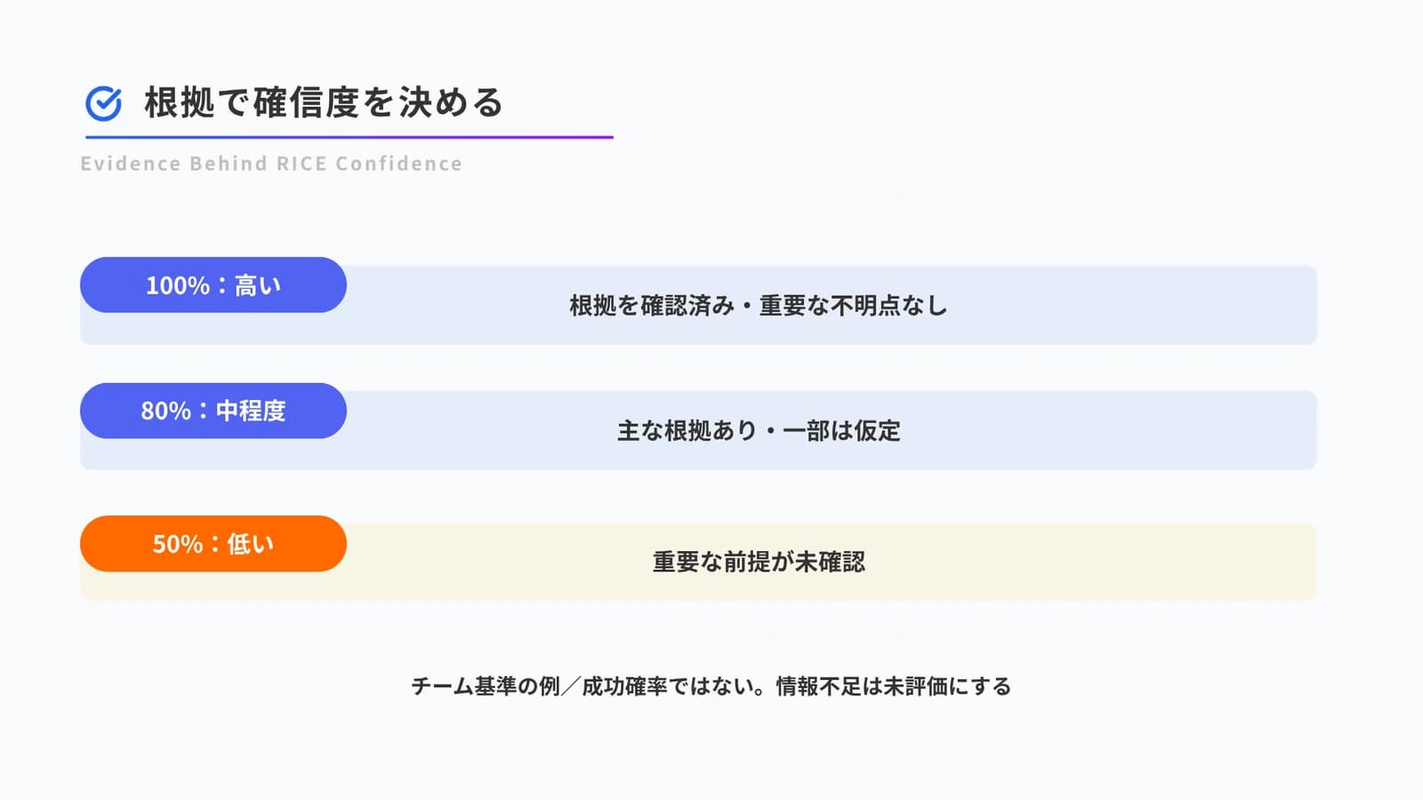 根拠の確認状況に応じたRICE確信度のチーム用基準例