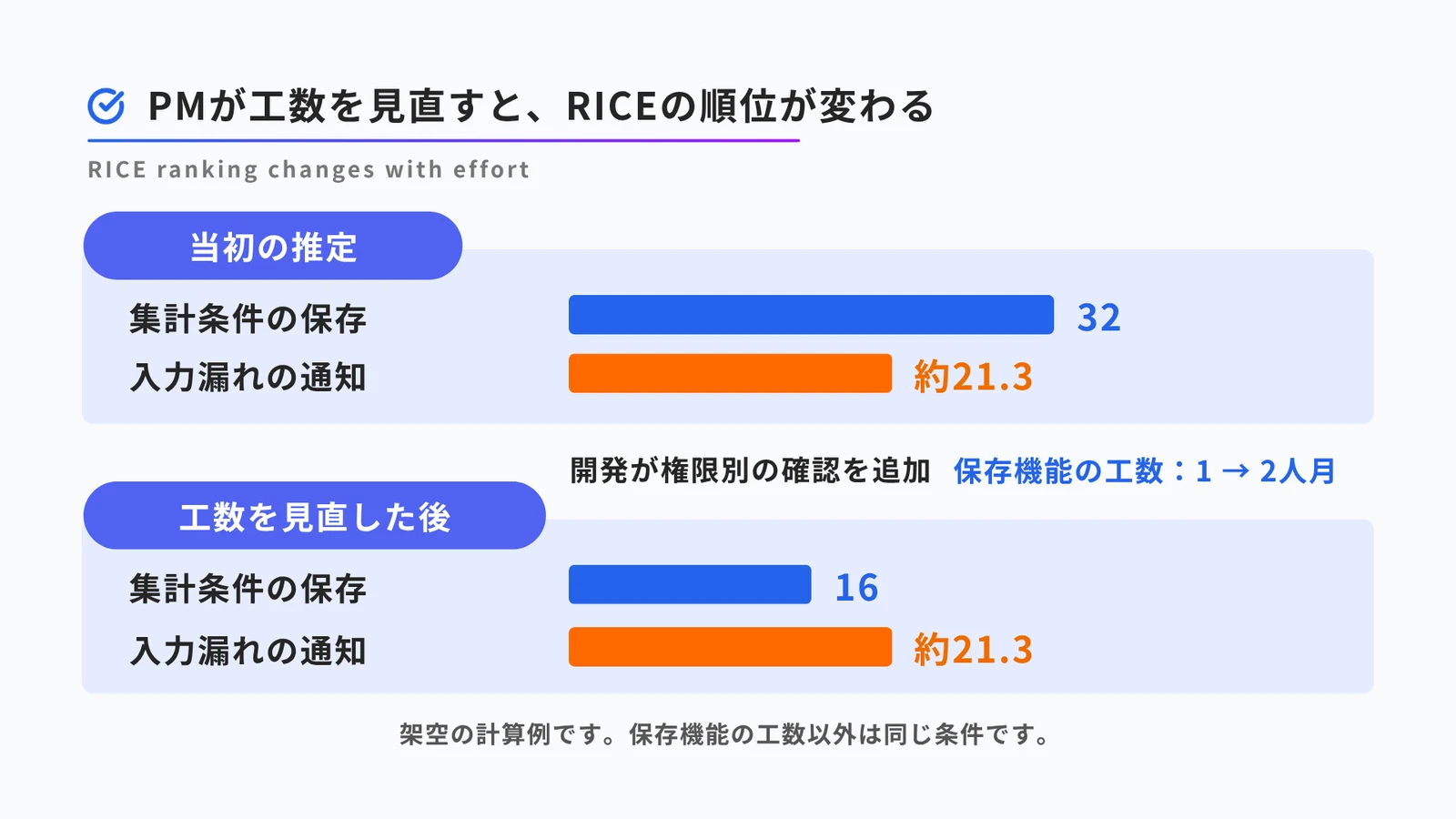 架空の計算例です。当初は集計条件の保存のRICEスコアが32、入力漏れの通知が約21.3です。開発が権限別の確認を追加して保存機能の工数を1人月から2人月に見直すと、保存のスコアは16となり、約21.3で変わらない通知と順位が逆転します。保存機能の工数以外は同じ条件です。