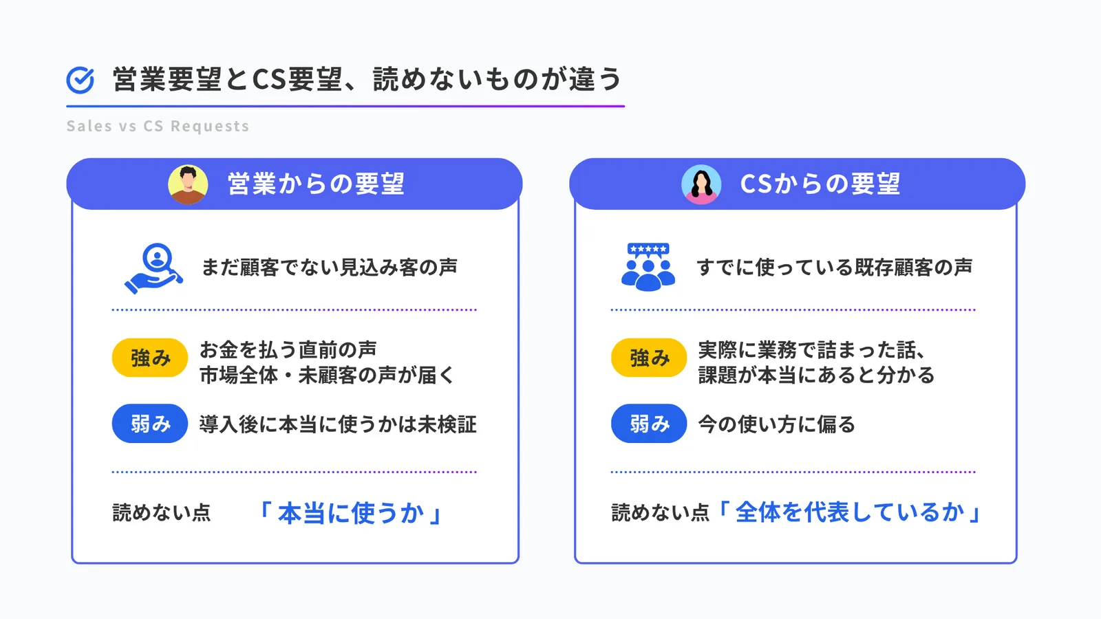 営業からの要望とCSからの要望の対比。営業はまだ顧客でない見込み客の声で、強みはお金を払う直前の声であり市場全体・未顧客の声が届くこと、弱みは導入後に本当に使うかが未検証なこと。読めない点は「本当に使うか」。CSはすでに使っている既存顧客の声で、強みは実際に業務で詰まった話であり課題が本当にあると分かること、弱みは今の使い方に偏ること。読めない点は「全体を代表しているか」