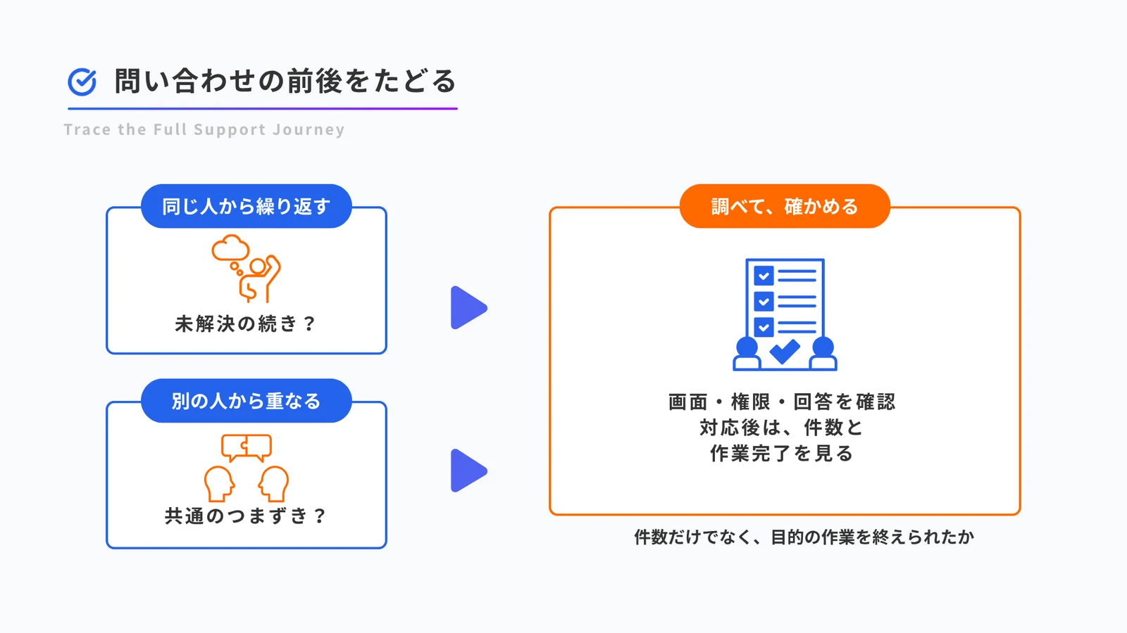 同じ人からの繰り返しと別の人からの共通のつまずきを分け、画面・用語・導線や利用状況を確認する図