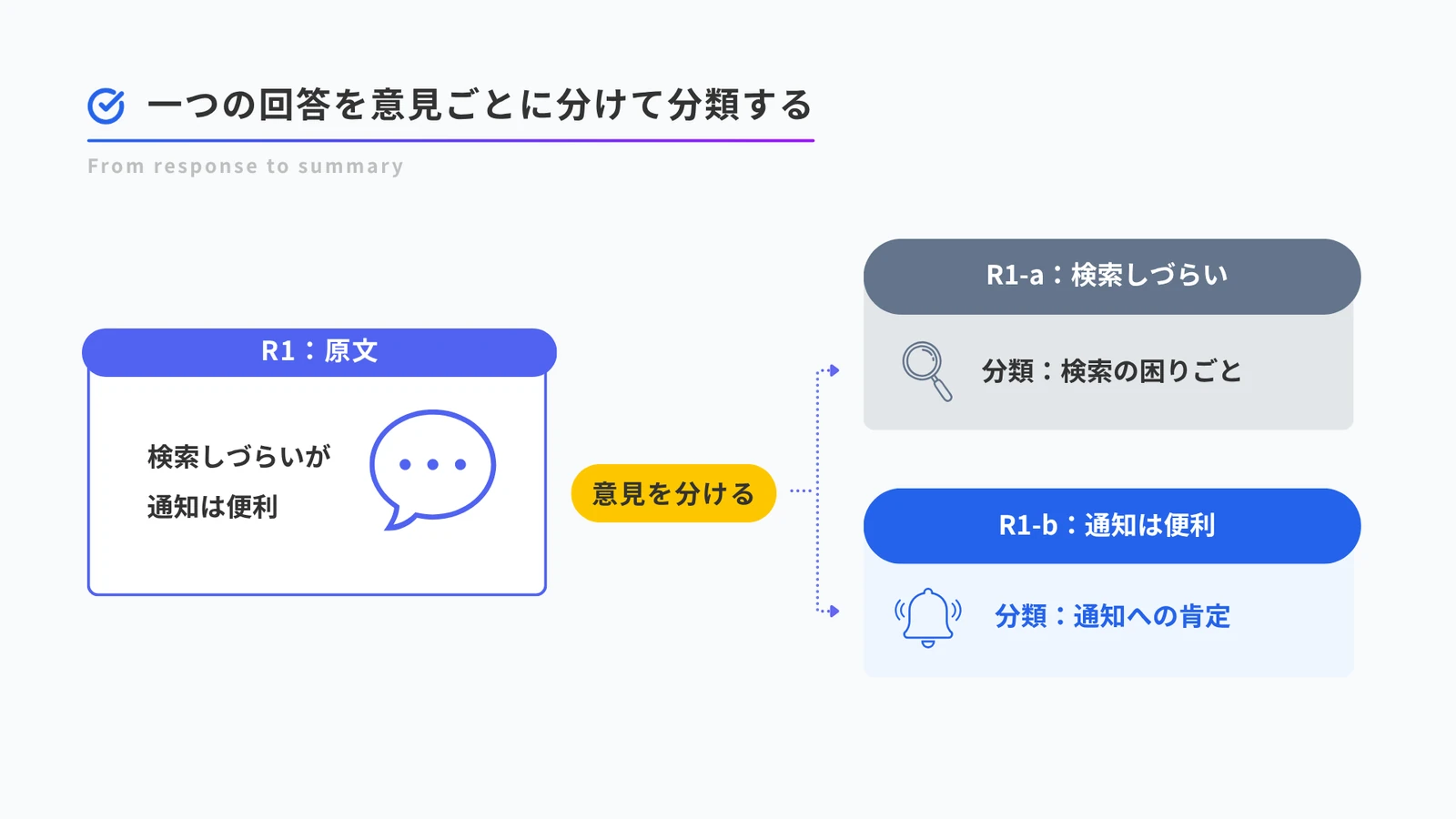 回答R1「検索しづらいが通知は便利」を、検索の困りごとと通知への肯定に分ける架空例