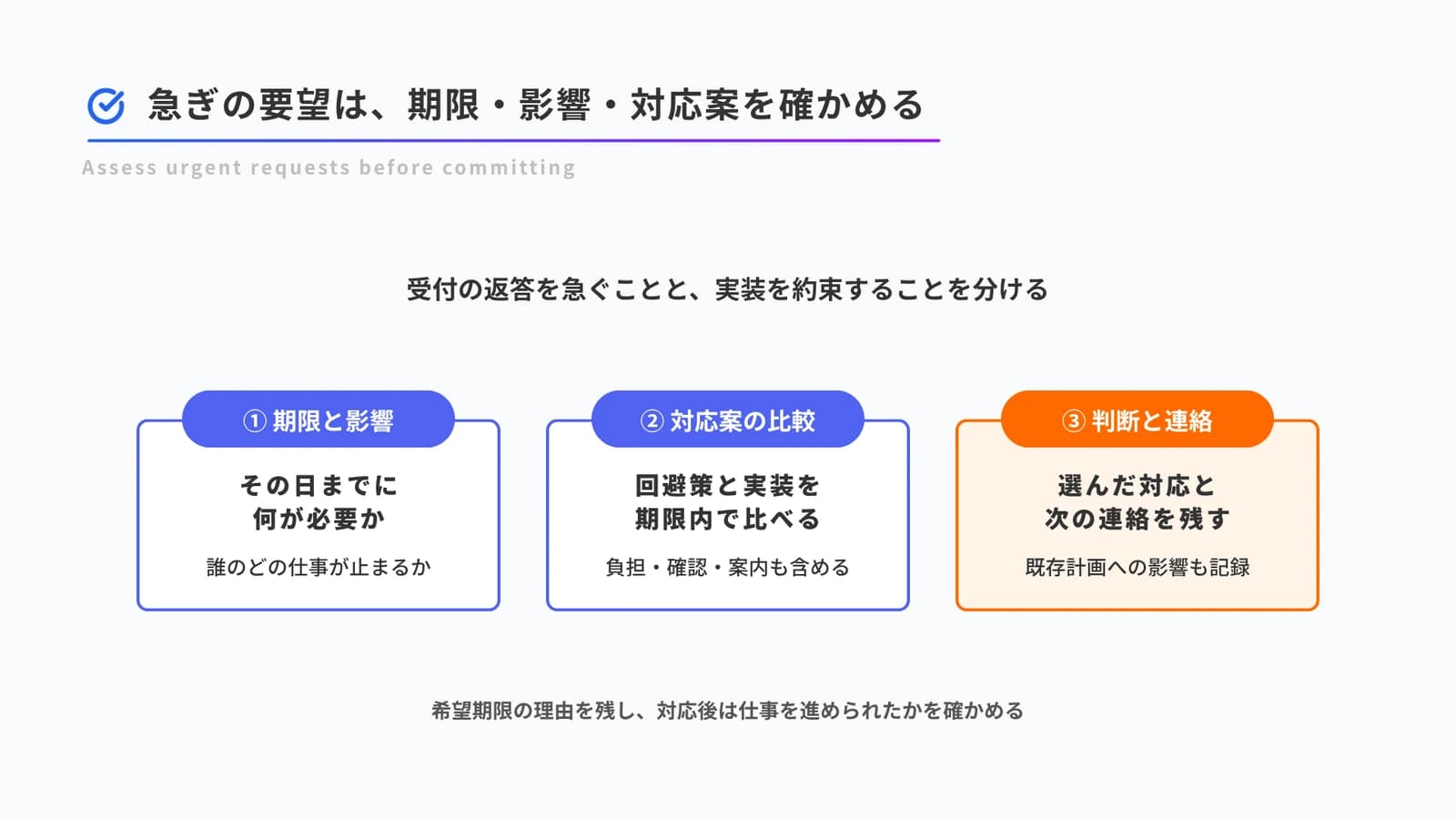 急ぎの要望の期限と影響を確認し、回避策と実装を期限内で比較して、選んだ対応と次の連絡を残す流れ。既存計画への影響を記録し、対応後の結果も確かめます。